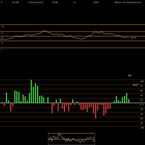 RSI & MRSI charts Illumina, Inc. ILMN share USA Stock Exchange 