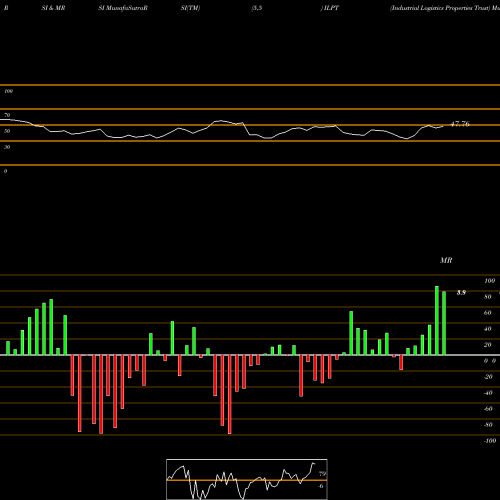 RSI & MRSI charts Industrial Logistics Properties Trust ILPT share USA Stock Exchange 