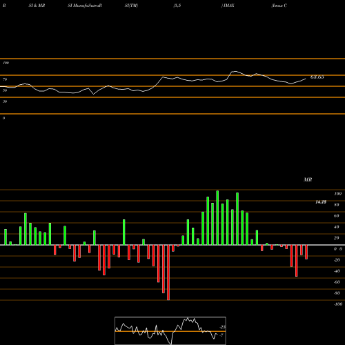 RSI & MRSI charts Imax Corporation IMAX share USA Stock Exchange 