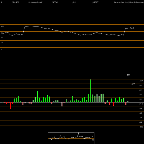 RSI & MRSI charts ImmunoGen, Inc. IMGN share USA Stock Exchange 