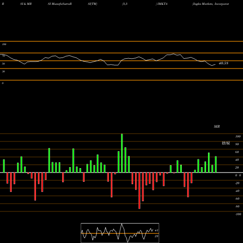 RSI & MRSI charts Ingles Markets, Incorporated IMKTA share USA Stock Exchange 
