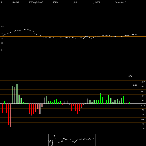 RSI & MRSI charts Immersion Corporation IMMR share USA Stock Exchange 