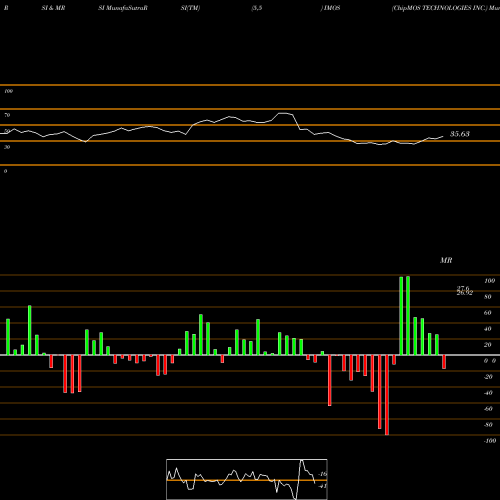 RSI & MRSI charts ChipMOS TECHNOLOGIES INC. IMOS share USA Stock Exchange 