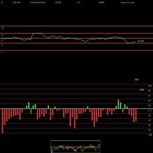 RSI & MRSI charts Immuron Limited IMRN share USA Stock Exchange 