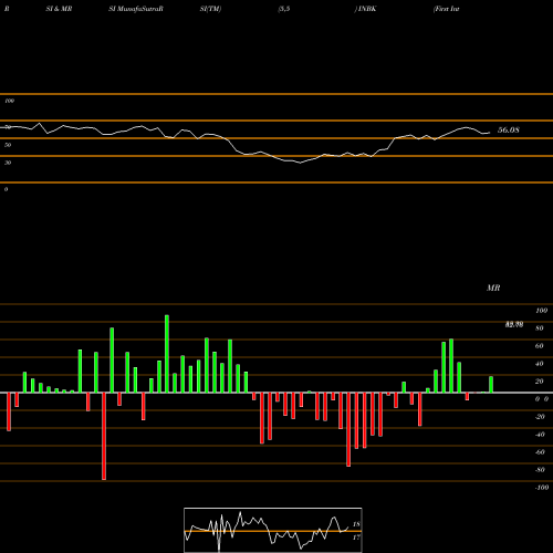 RSI & MRSI charts First Internet Bancorp INBK share USA Stock Exchange 