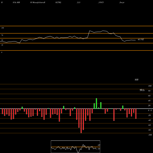 RSI & MRSI charts Incyte Corporation INCY share USA Stock Exchange 