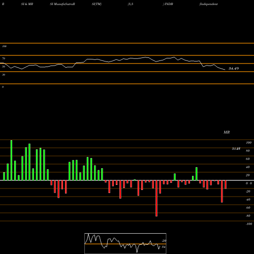 RSI & MRSI charts Independent Bank Corp. INDB share USA Stock Exchange 