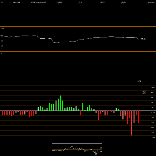RSI & MRSI charts Infinity Pharmaceuticals, Inc. INFI share USA Stock Exchange 