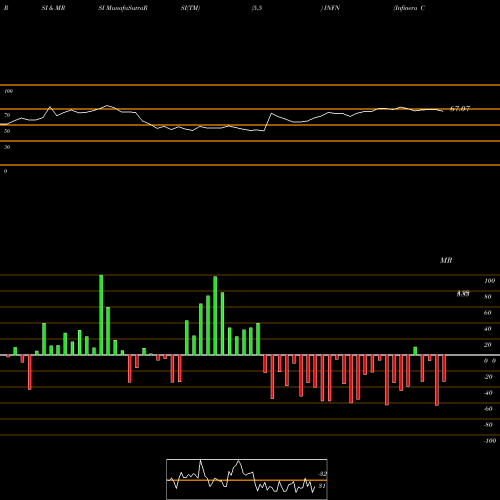RSI & MRSI charts Infinera Corporation INFN share USA Stock Exchange 
