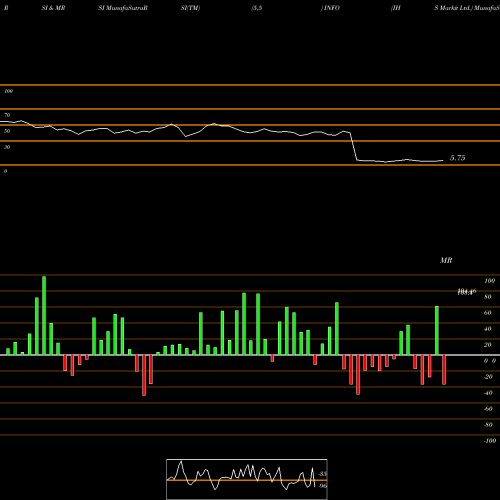 RSI & MRSI charts IHS Markit Ltd. INFO share USA Stock Exchange 