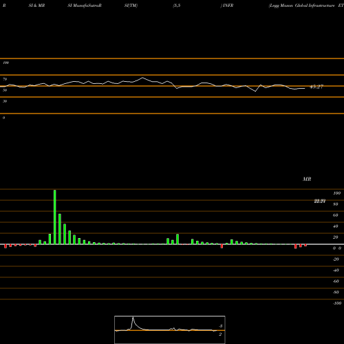 RSI & MRSI charts Legg Mason Global Infrastructure ETF INFR share USA Stock Exchange 