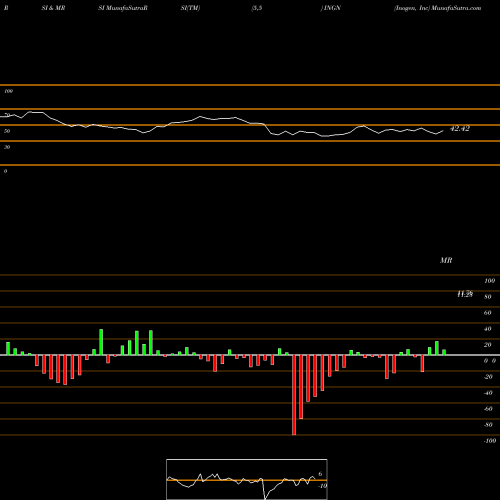 RSI & MRSI charts Inogen, Inc INGN share USA Stock Exchange 
