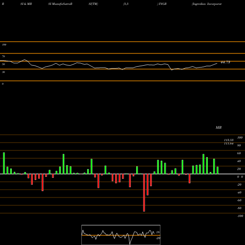 RSI & MRSI charts Ingredion Incorporated INGR share USA Stock Exchange 