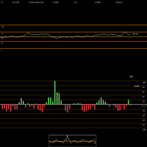 RSI & MRSI charts INmune Bio Inc. INMB share USA Stock Exchange 