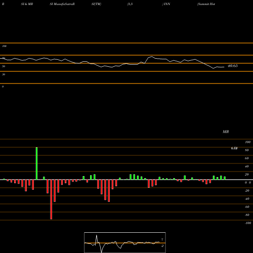 RSI & MRSI charts Summit Hotel Properties, Inc. INN share USA Stock Exchange 