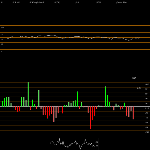 RSI & MRSI charts Inovio Pharmaceuticals, Inc. INO share USA Stock Exchange 