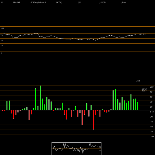 RSI & MRSI charts Innodata Inc. INOD share USA Stock Exchange 