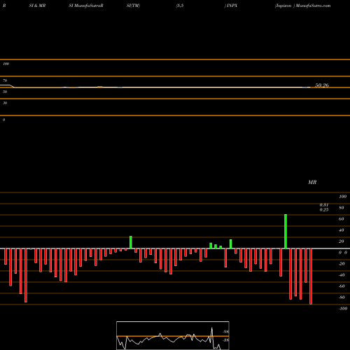 RSI & MRSI charts Inpixon  INPX share USA Stock Exchange 