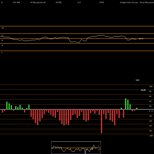 RSI & MRSI charts Insight Select Income Fund INSI share USA Stock Exchange 