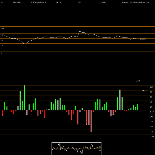 RSI & MRSI charts Insmed, Inc. INSM share USA Stock Exchange 