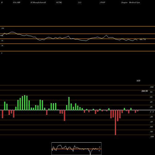 RSI & MRSI charts Inspire Medical Systems, Inc. INSP share USA Stock Exchange 