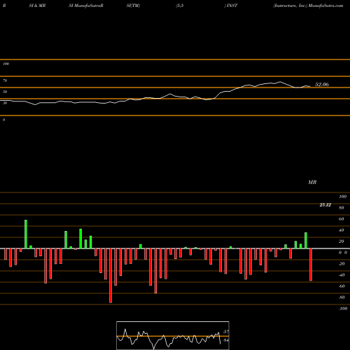 RSI & MRSI charts Instructure, Inc. INST share USA Stock Exchange 