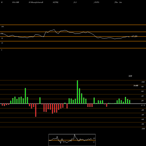 RSI & MRSI charts The Intergroup Corporation INTG share USA Stock Exchange 