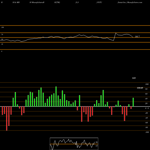 RSI & MRSI charts Intuit Inc. INTU share USA Stock Exchange 