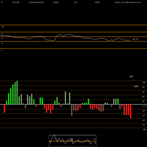 RSI & MRSI charts Identiv, Inc. INVE share USA Stock Exchange 