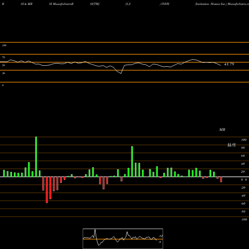RSI & MRSI charts Invitation Homes Inc. INVH share USA Stock Exchange 