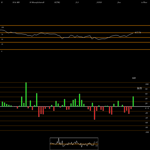 RSI & MRSI charts Ionis Pharmaceuticals, Inc. IONS share USA Stock Exchange 