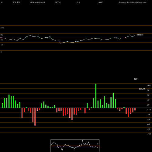 RSI & MRSI charts Innospec Inc. IOSP share USA Stock Exchange 