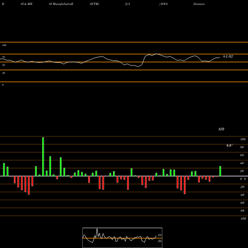 RSI & MRSI charts Iovance Biotherapeutics, Inc. IOVA share USA Stock Exchange 