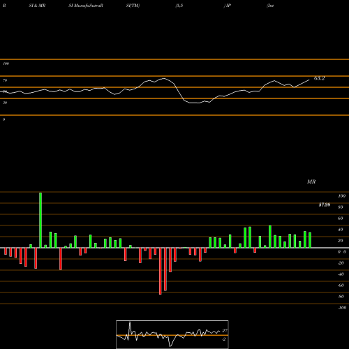 RSI & MRSI charts International Paper Company IP share USA Stock Exchange 
