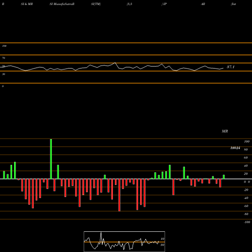 RSI & MRSI charts Inter Parfums, Inc. IPAR share USA Stock Exchange 