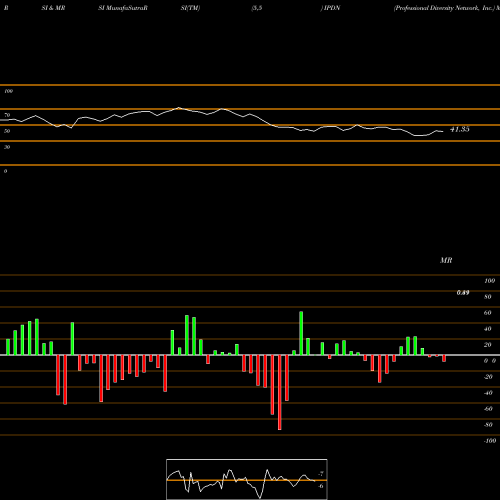RSI & MRSI charts Professional Diversity Network, Inc. IPDN share USA Stock Exchange 