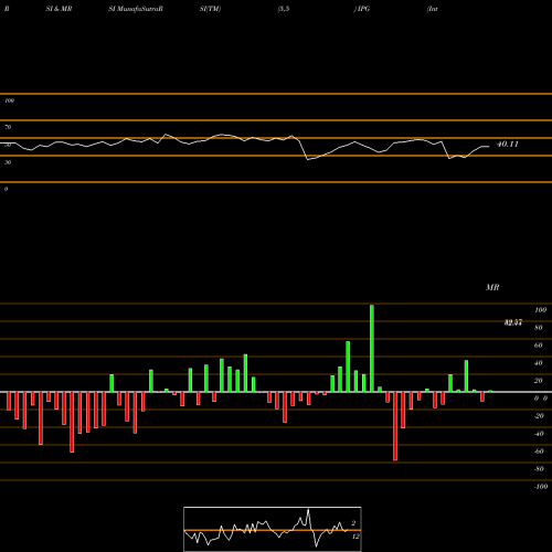 RSI & MRSI charts Interpublic Group Of Companies, Inc. (The) IPG share USA Stock Exchange 