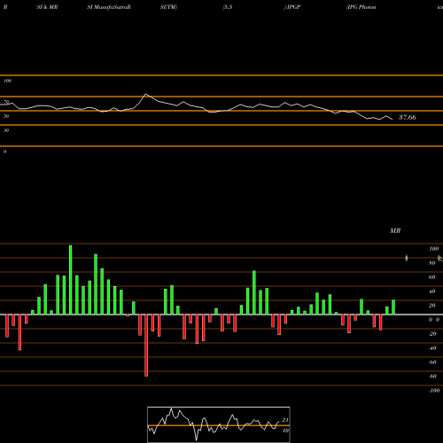 RSI & MRSI charts IPG Photonics Corporation IPGP share USA Stock Exchange 