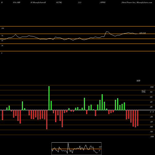 RSI & MRSI charts Ideal Power Inc. IPWR share USA Stock Exchange 