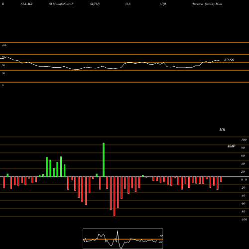 RSI & MRSI charts Invesco Quality Municipal Income Trust IQI share USA Stock Exchange 