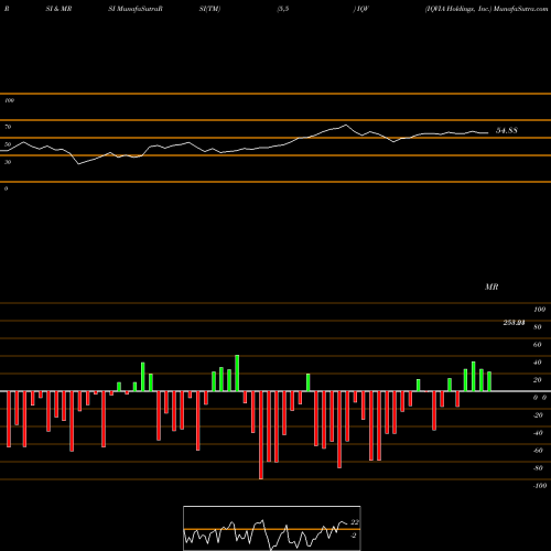 RSI & MRSI charts IQVIA Holdings, Inc. IQV share USA Stock Exchange 