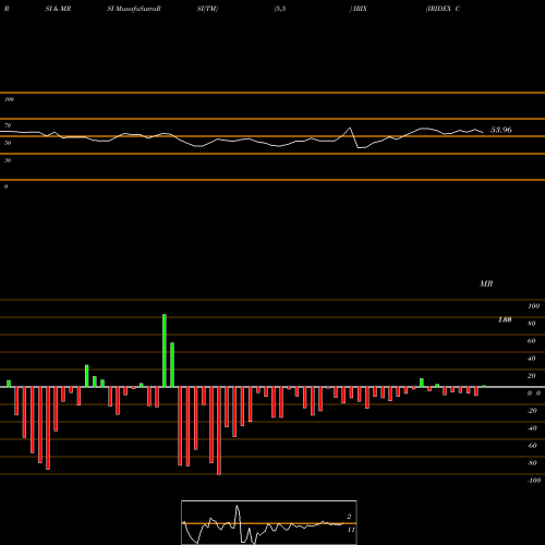 RSI & MRSI charts IRIDEX Corporation IRIX share USA Stock Exchange 