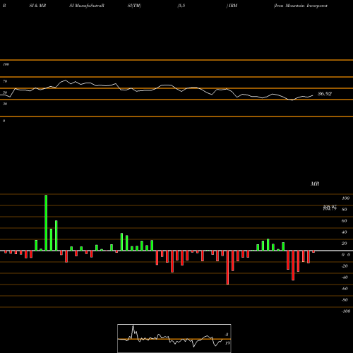 RSI & MRSI charts Iron Mountain Incorporated IRM share USA Stock Exchange 