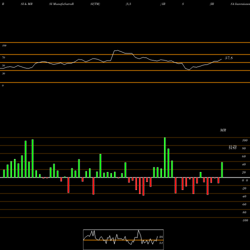 RSI & MRSI charts IRSA Inversiones Y Representaciones S.A. IRS share USA Stock Exchange 