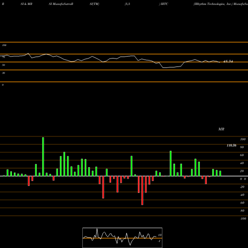 RSI & MRSI charts IRhythm Technologies, Inc. IRTC share USA Stock Exchange 