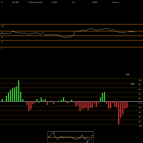 RSI & MRSI charts Ironwood Pharmaceuticals, Inc. IRWD share USA Stock Exchange 