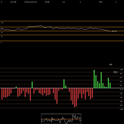 RSI & MRSI charts IShares 1-3 Year International Treasury Bond ETF ISHG share USA Stock Exchange 