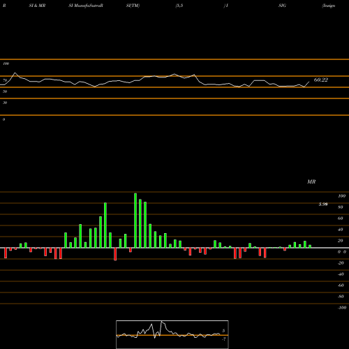 RSI & MRSI charts Insignia Systems, Inc. ISIG share USA Stock Exchange 
