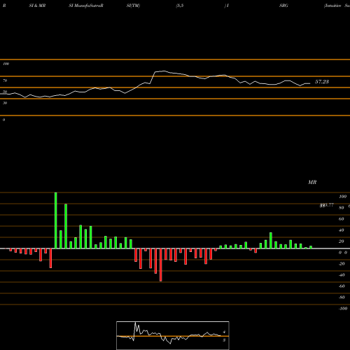 RSI & MRSI charts Intuitive Surgical, Inc. ISRG share USA Stock Exchange 