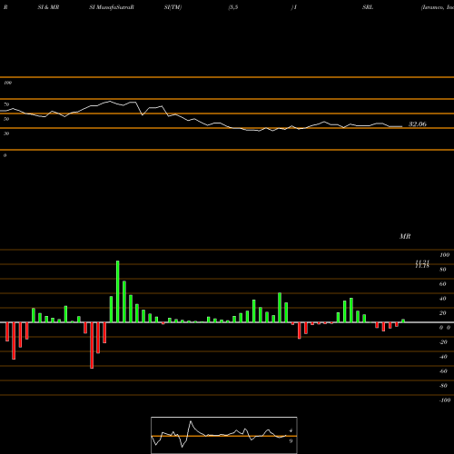 RSI & MRSI charts Isramco, Inc. ISRL share USA Stock Exchange 